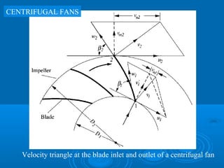 Velocity triangle at the blade inlet and outlet of a centrifugal fan
CENTRIFUGAL FANS
 