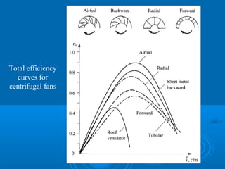 Total efficiency
curves for
centrifugal fans
 