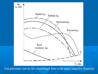 Fan pressure curves for centrifugal fans with same impeller diameter
 