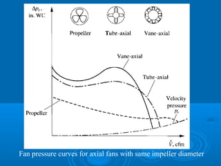 Fan pressure curves for axial fans with same impeller diameter
 