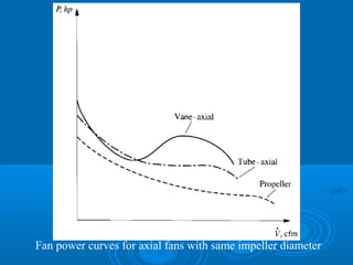 Fan power curves for axial fans with same impeller diameter
 