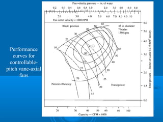 Performance
curves for
controllable-
pitch vane-axial
fans
 