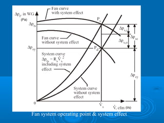 Fan system operating point & system effect
 