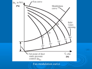 Fan modulation curve
 