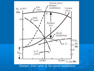 Damper, inlet vanes & fan speed modulation
 