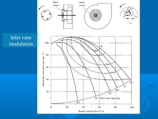 Inlet vane
modulation
 