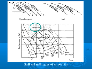 Stall and stall region of an axial fan
 
