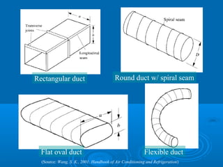 Rectangular duct Round duct w/ spiral seam
Flat oval duct Flexible duct
(Source: Wang, S. K., 2001. Handbook of Air Conditioning and Refrigeration)
 