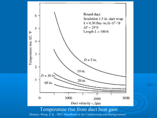 Temperature rise from duct heat gain
(Source: Wang, S. K., 2001. Handbook of Air Conditioning and Refrigeration)
 