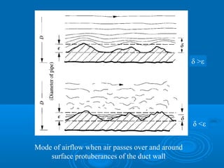 Mode of airflow when air passes over and around
surface protuberances of the duct wall
δ >ε
δ <ε
 
