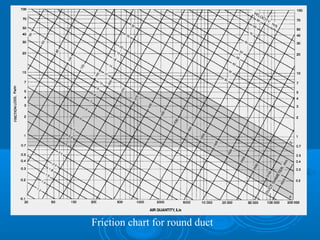 Friction chart for round duct
 
