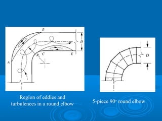 Region of eddies and
turbulences in a round elbow 5-piece 90o
round elbow
 