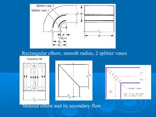 Rectangular elbow, smooth radius, 2 splitter vanes
Mitered elbow and its secondary flow
 