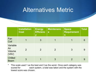 Alternatives Metric
Installation
Cost
Energy
Efficienc
y
Maintenanc
e
Space
Requirement
s
Total
Fan
Coil
1 3 1 1 6
Variable
Air
Volume
(VAV)
2 2 2 3 9
Chilled
Beam
3 1 3 2 9
* This scale used 1 as the best and 3 as the worst. Once each category was
scored for each system, a total was taken and the system with the
lowest score was chosen.
 