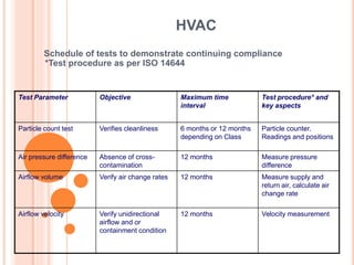 HVAC
Schedule of tests to demonstrate continuing compliance
*Test procedure as per ISO 14644
Test procedure* and
key aspects
Maximum time
interval
ObjectiveTest Parameter
Particle counter.
Readings and positions
6 months or 12 months
depending on Class
Verifies cleanlinessParticle count test
Measure pressure
difference
12 monthsAbsence of cross-
contamination
Air pressure difference
Measure supply and
return air, calculate air
change rate
12 monthsVerify air change ratesAirflow volume
Velocity measurement12 monthsVerify unidirectional
airflow and or
containment condition
Airflow velocity
 