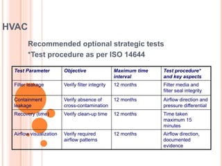 HVAC
Recommended optional strategic tests
*Test procedure as per ISO 14644
Test procedure*
and key aspects
Maximum time
interval
ObjectiveTest Parameter
Filter media and
filter seal integrity
12 monthsVerify filter integrityFilter leakage
Airflow direction and
pressure differential
12 monthsVerify absence of
cross-contamination
Containment
leakage
Time taken
maximum 15
minutes
12 monthsVerify clean-up timeRecovery (time)
Airflow direction,
documented
evidence
12 monthsVerify required
airflow patterns
Airflow visualization
 