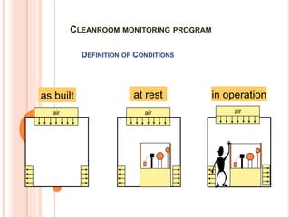 DEFINITION OF CONDITIONS
air
as built
air air
at rest in operation
CLEANROOM MONITORING PROGRAM
 