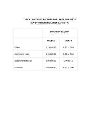 TYPICAL DIVERSITY FACTORS FOR LARGE BUILDINGS
                   (APPLY TO REFRIGERATION CAPACITY)



                                     DIVERSITY FACTOR



                                 PEOPLE          LIGHTS


Office                          0.75 to 0.90    0.70 to 0.85


Apartment, Hotel                0.40 to 0.60    0.30 to 0.50


Department storage              0.80 to 0.90    0.90 to 1.0


Industrial                      0.85 to 0.95    0.80 to 0.90
 