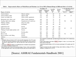 [Source: ASHRAE Fundamentals Handbook 2001]
 