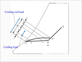 Cooling load
Cooling coil load
 