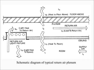 Schematic diagram of typical return air plenum
 
