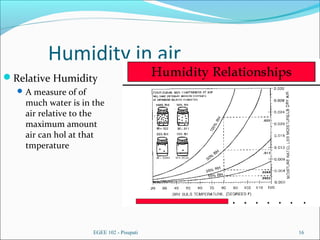 EGEE 102 - Pisupati 16
Humidity in air
Relative Humidity
A measure of of
much water is in the
air relative to the
maximum amount
air can hol at that
tmperature
 
