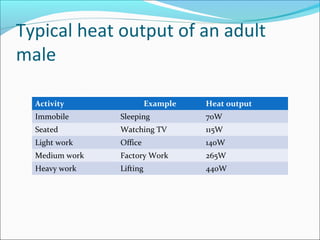 Typical heat output of an adult
male
Activity Example Heat output
Immobile Sleeping 70W
Seated Watching TV 115W
Light work Office 140W
Medium work Factory Work 265W
Heavy work Lifting 440W
 