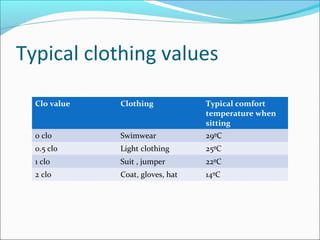 Typical clothing values
Clo value Clothing Typical comfort
temperature when
sitting
0 clo Swimwear 29ºC
0.5 clo Light clothing 25ºC
1 clo Suit , jumper 22ºC
2 clo Coat, gloves, hat 14ºC
 