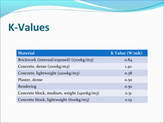 K-Values
Material K Value (W/mK)
Brickwork (internal/exposed) (1700kg/m3) 0.84
Concrete, dense (2100kg/m3) 1.40
Concrete, lightweight (1200kg/m3) 0.38
Plaster, dense 0.50
Rendering 0.50
Concrete block, medium, weight (1400kg/m3) 0.51
Concrete block, lightweight (600kg/m3) 0.19
 