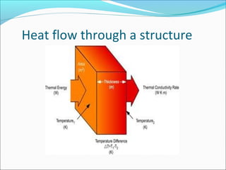 Heat flow through a structure
 
