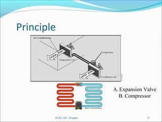 Principle
EGEE 102 - Pisupati 51
A. Expansion Valve
B. Compressor
 