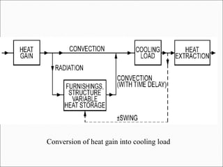 Conversion of heat gain into cooling load
 