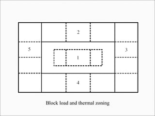 Block load and thermal zoning
 