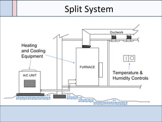 FURNACE
A/C UNIT
Ductwork
Heating
and Cooling
Equipment
Temperature &
Humidity Controls
Split System
 