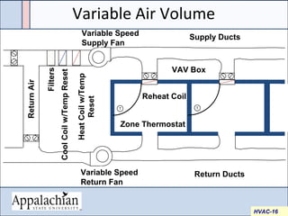 Variable Air Volume
T T
Variable Speed
Return Fan
ReturnAir
Return Ducts
Zone Thermostat
Reheat Coil
VAV Box
Supply DuctsVariable Speed
Supply Fan
Filters
CoolCoilw/TempReset
HeatCoilw/Temp
Reset
HVAC-16
 