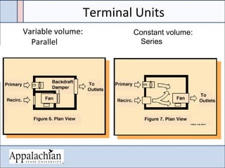Terminal Units
Variable volume:
Parallel
                                       
Constant volume:
Series
 