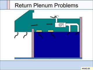Return Plenum Problems
HVAC-25
 