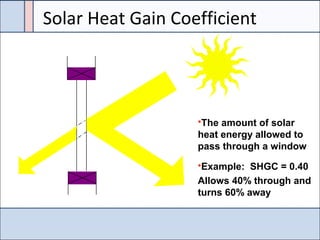 The amount of solar
heat energy allowed to
pass through a window
Example: SHGC = 0.40
Allows 40% through and
turns 60% away
Solar Heat Gain Coefficient
 