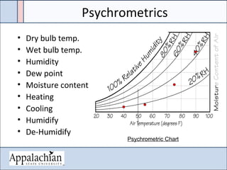 Psychrometrics
• Dry bulb temp.
• Wet bulb temp.
• Humidity
• Dew point
• Moisture content
• Heating
• Cooling
• Humidify
• De-Humidify
Psychrometric Chart
 