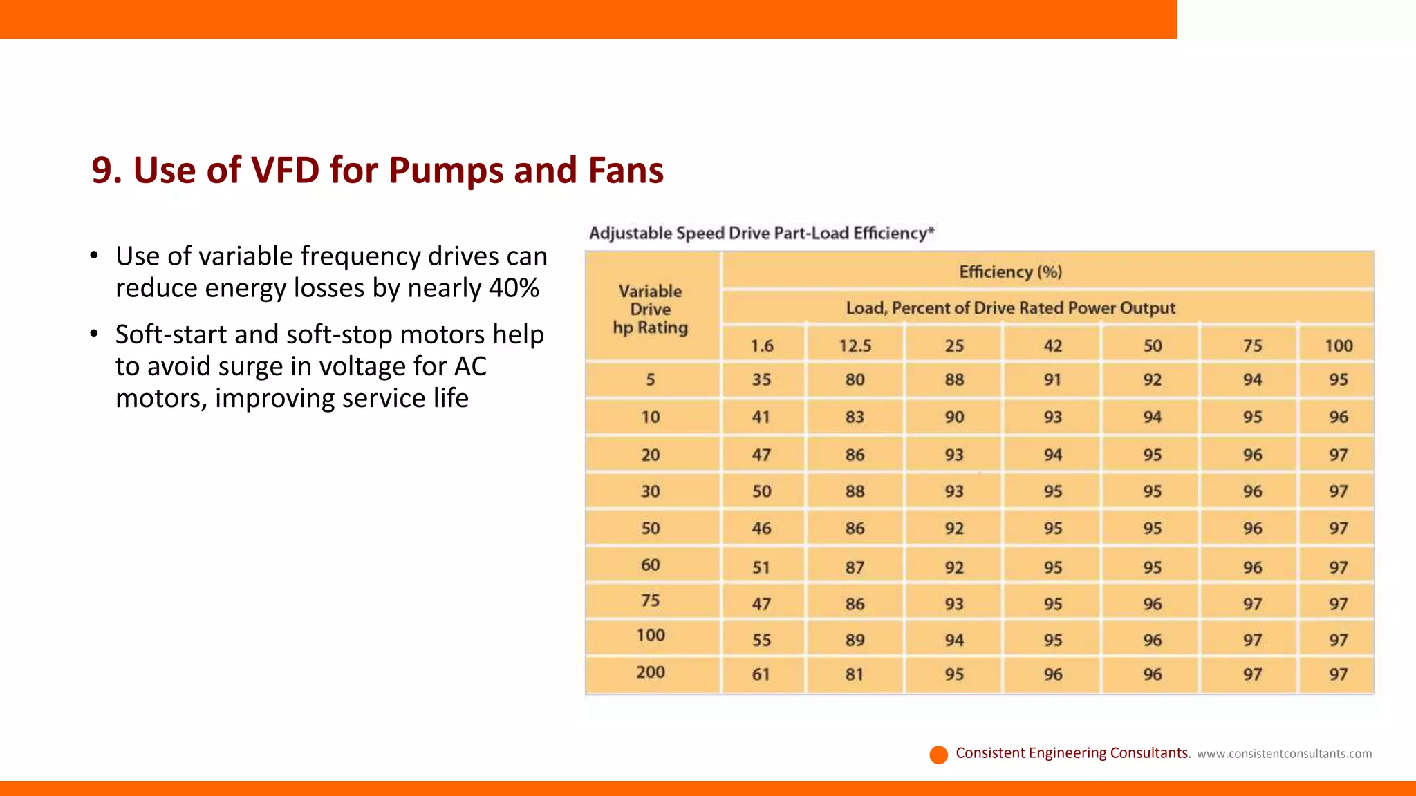 9. Use of VFD for Pumps and Fans
• Use of variable frequency drives can
reduce energy losses by nearly 40%
• Soft-start and soft-stop motors help
to avoid surge in voltage for AC
motors, improving service life
Consistent Engineering Consultants. www.consistentconsultants.com
 