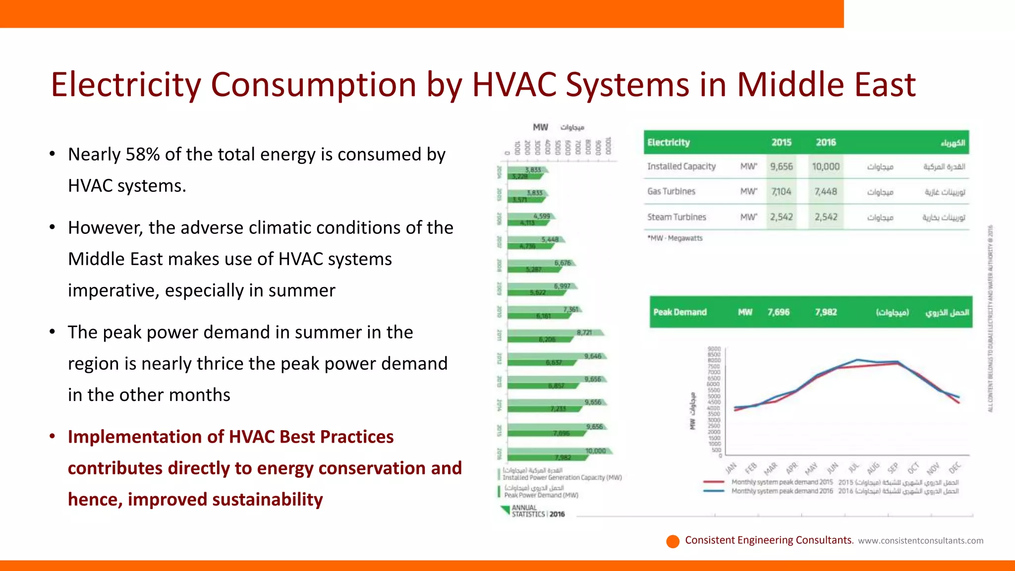 Electricity Consumption by HVAC Systems in Middle East
• Nearly 58% of the total energy is consumed by
HVAC systems.
• However, the adverse climatic conditions of the
Middle East makes use of HVAC systems
imperative, especially in summer
• The peak power demand in summer in the
region is nearly thrice the peak power demand
in the other months
• Implementation of HVAC Best Practices
contributes directly to energy conservation and
hence, improved sustainability
Consistent Engineering Consultants. www.consistentconsultants.com
 