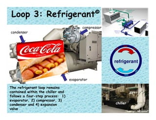 Refridge Loop Hvac Stuff | PDF