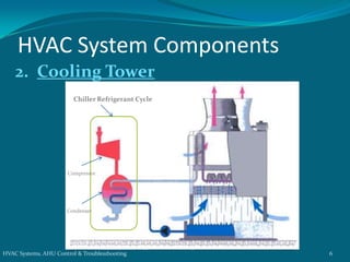 HVAC System Components
2. Cooling Tower
HVAC Systems, AHU Control & Troubles1hooting 6
Chiller Refrigerant Cycle
Condenser...