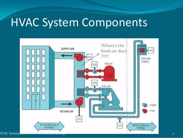 hvac sysems ahu how air handling unit works