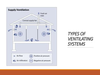 TYPES OF
VENTILATING
SYSTEMS
 