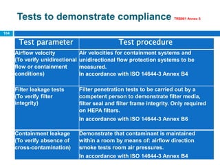104
Test parameter Test procedure
Airﬂow velocity
(To verify unidirectional
ﬂow or containment
conditions)
Air velocities for containment systems and
unidirectional ﬂow protection systems to be
measured.
In accordance with ISO 14644-3 Annex B4
Filter leakage tests
(To verify ﬁlter
integrity)
Filter penetration tests to be carried out by a
competent person to demonstrate ﬁlter media,
ﬁlter seal and ﬁlter frame integrity. Only required
on HEPA ﬁlters.
In accordance with ISO 14644-3 Annex B6
Containment leakage
(To verify absence of
cross-contamination)
Demonstrate that contaminant is maintained
within a room by means of: airﬂow direction
smoke tests room air pressures.
In accordance with ISO 14644-3 Annex B4
Tests to demonstrate compliance TRS961 Annex 5
 