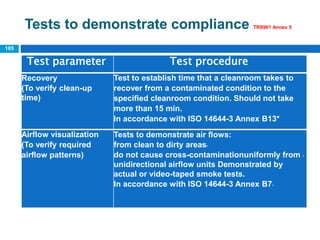 105
Test parameter Test procedure
Recovery
(To verify clean-up
time)
Test to establish time that a cleanroom takes to
recover from a contaminated condition to the
speciﬁed cleanroom condition. Should not take
more than 15 min.
In accordance with ISO 14644-3 Annex B13*
Airﬂow visualization
(To verify required
airﬂow patterns)
Tests to demonstrate air ﬂows:
•
from clean to dirty areas
•
do not cause cross-contaminationuniformly from
unidirectional airﬂow units Demonstrated by
actual or video-taped smoke tests.
•
In accordance with ISO 14644-3 Annex B7
Tests to demonstrate compliance TRS961 Annex 5
 