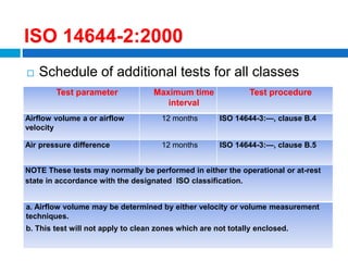  Schedule of additional tests for all classes
108 of 48
Test parameter Maximum time
interval
Test procedure
Airflow volume a or airflow
velocity
12 months ISO 14644-3:—, clause B.4
Air pressure difference 12 months ISO 14644-3:—, clause B.5
NOTE These tests may normally be performed in either the operational or at-rest
state in accordance with the designated ISO classification.
a. Airflow volume may be determined by either velocity or volume measurement
techniques.
b. This test will not apply to clean zones which are not totally enclosed.
ISO 14644-2:2000
 