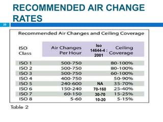 20
RECOMMENDED AIR CHANGE
RATES
Iso
14644-4 :
2001
NA
70-160
30-70
10-20
 