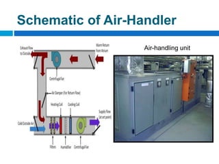 Schematic of Air-Handler
Air-handling unit
 